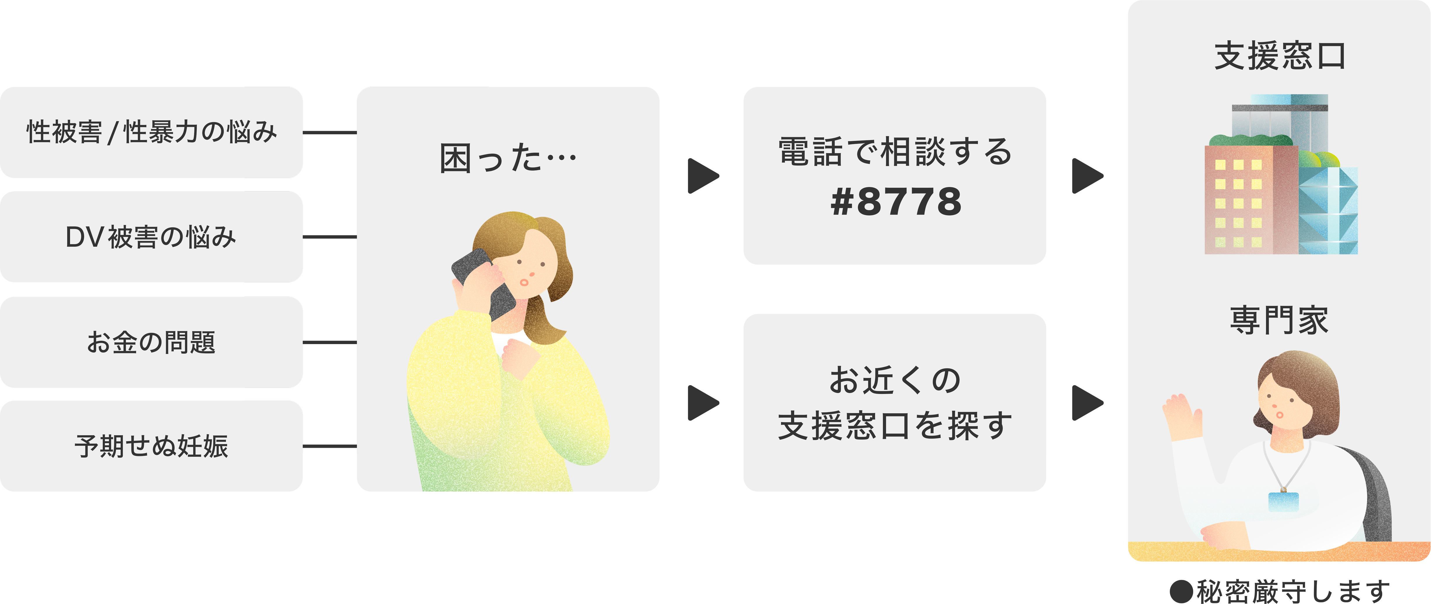 「性被害/性暴力の悩み」「DV被害の悩み」「お金の問題」「予期せぬ妊娠」困った… → 電話で相談する #8778・お近くの支援窓口を探す → 支援窓口・専門家 秘密厳守します。